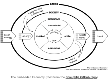 Circular graph that highlights the embedded economy when it comes to biodiversity
