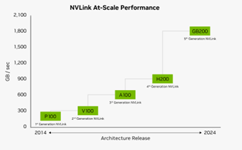 NVLink Performance